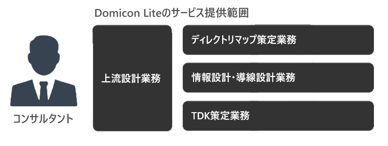 Domicon Lite｜サイト構築の初期設計をパッケージング